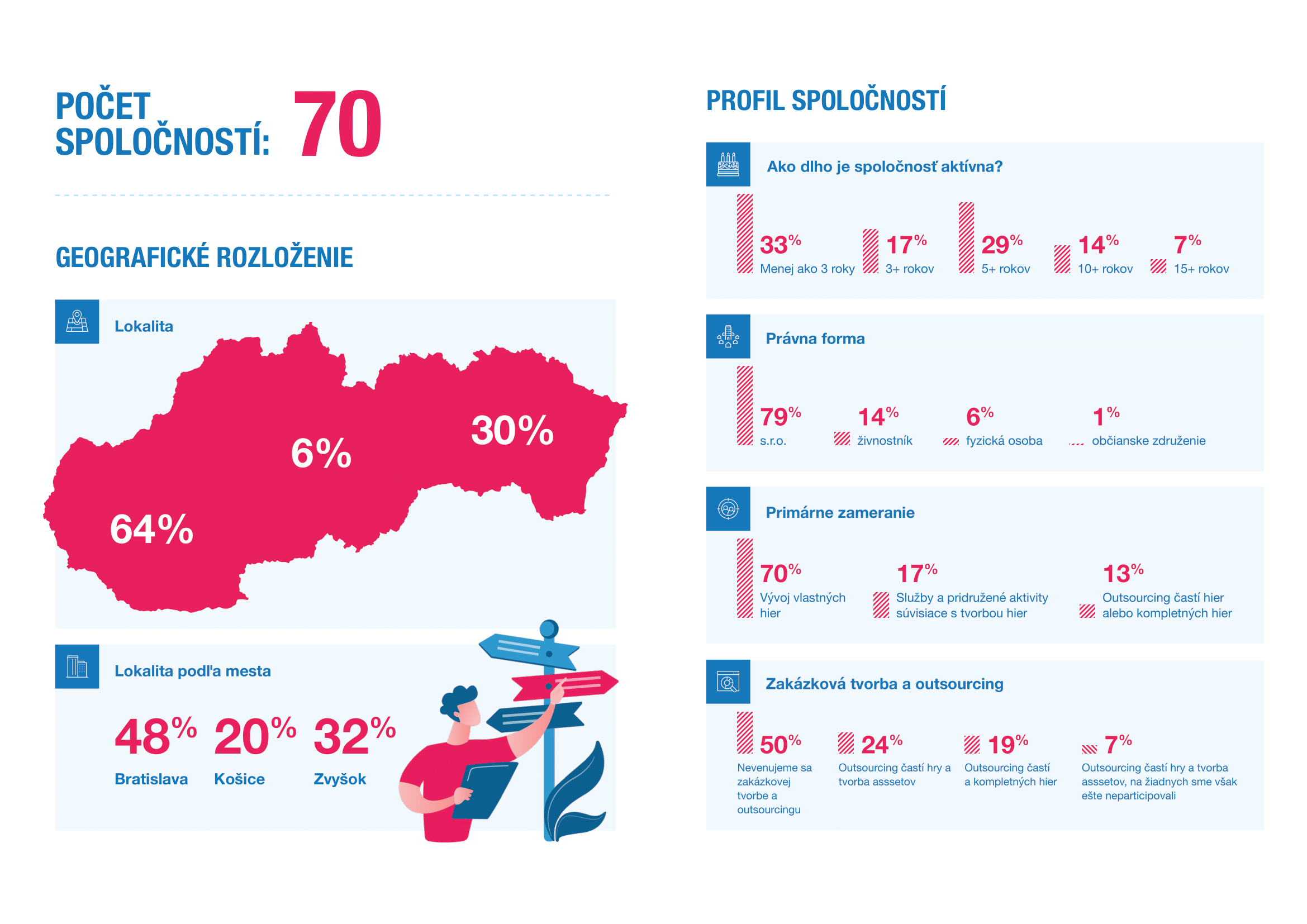 Na Slovensku tvorí hry 70 spoločností, po prvýkrát v roku 2021 zamestnali  vyše 1000 ľudí